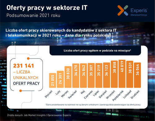 Pracownicy z obszaru IT najbardziej poszukiwani na rynku pracy