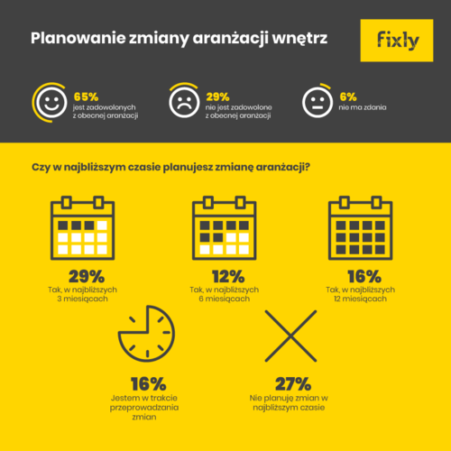 Ile jesteśmy gotowi przeznaczyć na aranżację wnętrz?