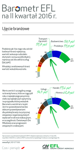 Barometr EFL na II kwartał 2016 ujęcie branżowe