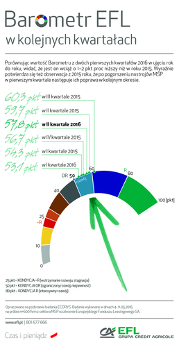 Barometr EFL na II kwartał 2016 