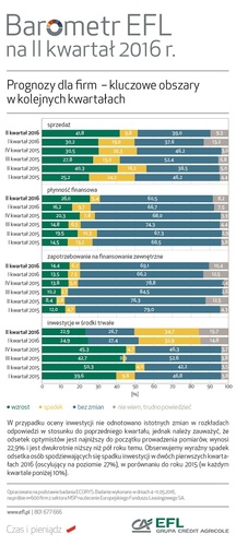 Barometr EFL na II kwartał 2016 prognozy dla firm -kluczowe obszary w kolejnych kwartałąch