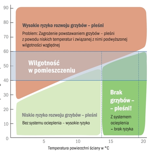 Wilgoć w domu - jak z nią walczyć