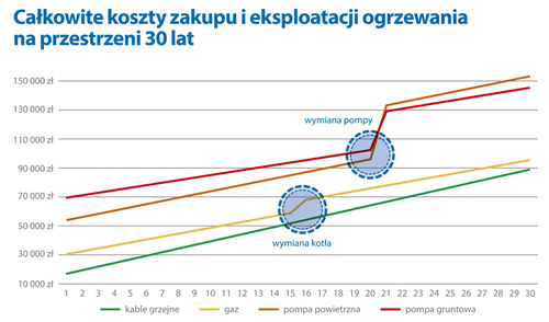 Jak zmniejszyć koszty ogrzewania 