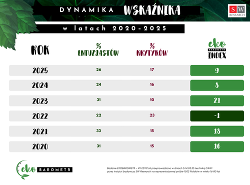 „Zielone” przestaje być modne. Polacy rezygnują z ekologicznego zaangażowania