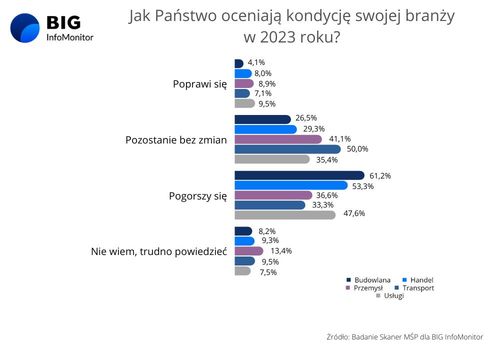 Jak mikro, mali i średni przedsiębiorcy ocenili kondycję swojej branży w 2023 roku?