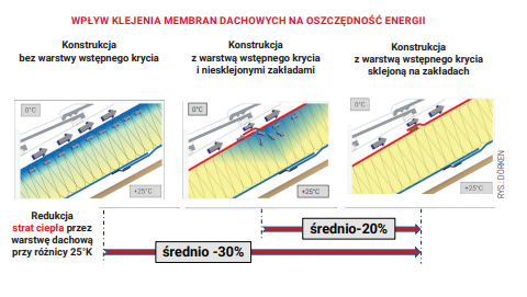 Jaki wpływ na izolację dachu ma membrana z paskiem klejącym?