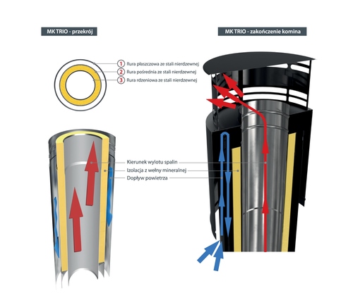 innowacyjny trójścienny system kominowy.   – MK TRIO składa się z trzech ścian – kanału spalinowego, izolacji 30 mm i kanału powietrznego, przez który bezpośrednio do urządzenia grzewczego doprowadzane jest powietrze niezbędne do spalania