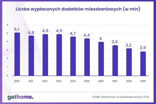 Komu przysługuje dodatek mieszkaniowy w związku z COVID-19