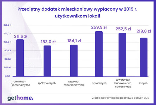 Komu przysługuje dodatek mieszkaniowy w związku z COVID-19