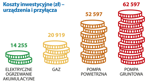 Ogrzewanie w domku jednorodzinnym - jak można zmniejszyć wydatki