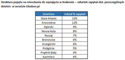 w jakich dzielnicach Krakowa najchętniej chcemy mieszkać