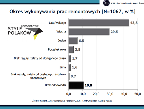 okres wykonywania prac remontowych