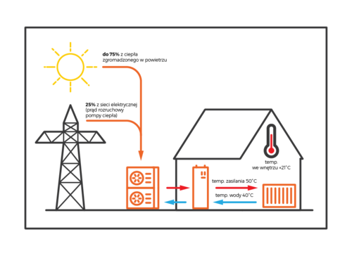 Fotowoltaika i pompa ciepła – dlaczego warto je połączyć?