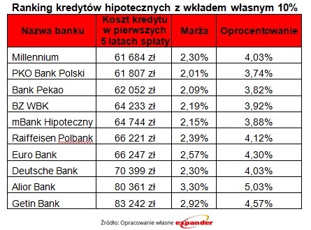 ranking kredytów hipotecznych z niskim wkładem własnym 