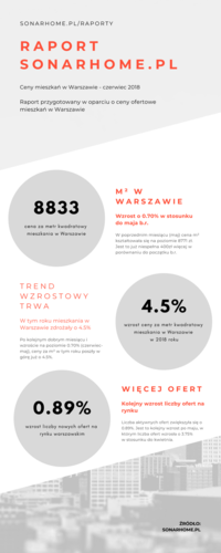 	 Rynek mieszkań w Warszawie. Jak kształtują się ceny?