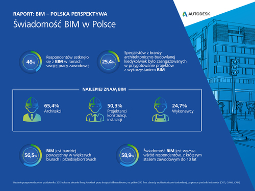 Swiadomosc BIM w Polsce raport 