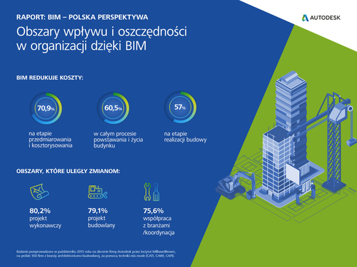 obszary wpływu i oszczednosci w organizacji dzięki BIM