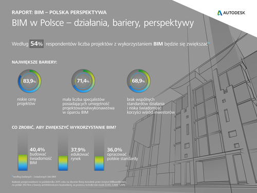 BIM w Polsce raport działania,perspektywy wykres