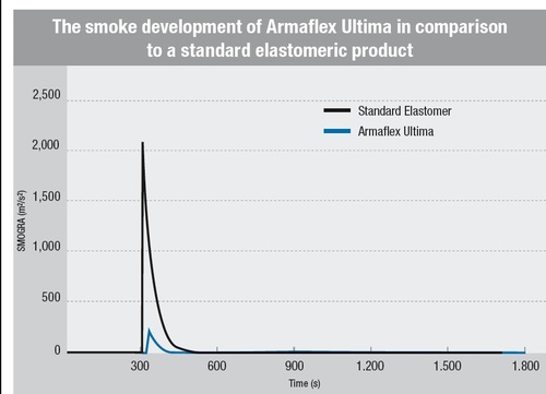 rozwój dymu dla sztandarowego produktu elastomerowego