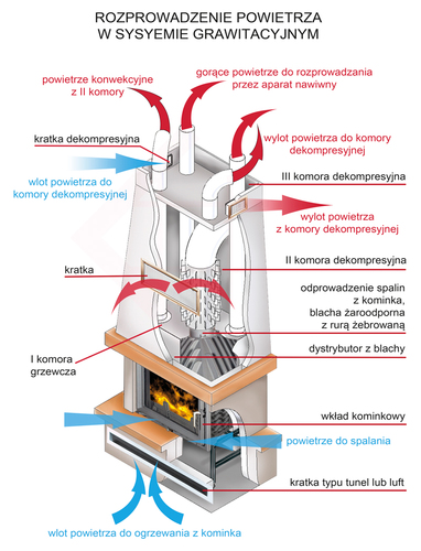 schemat obiegu powietrza w systemie grawitacyjnym