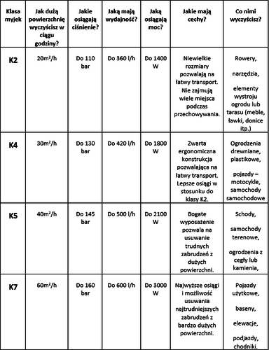 	 Myjki ciśnieniowe Karcher – klasa sama w sobie 