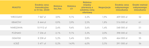 złe wieści dla kupujących mieszkanie - ceny nie spadną 