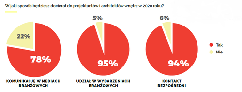 Jak promować firmę działającą w branży wnętrzarskiej?