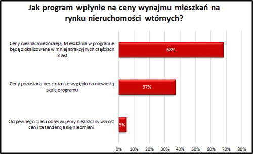 rządowy program mieszkanie plus