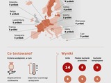 73% urządzeń gazowych nie spełnia norm UE. Wyniki testów są alarmujące