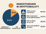 Kryptowaluty kuszą, ale strach paraliżuje. Czego boją się Polacy?