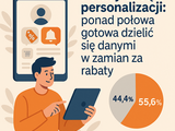 Polacy chcą personalizacji: ponad połowa gotowa dzielić się danymi w zamian za rabaty
